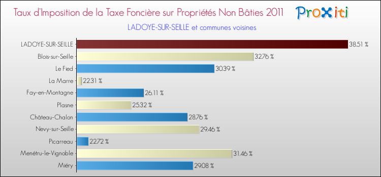 Taux d'imposition de la taxe foncière sur les immeubles et terrains non batis 2011 pour LADOYE-SUR-SEILLE et les communes proches Comparaison des taux d'imposition de la taxe foncière sur les immeubles et terrains non batis 2011 pour LADOYE-SUR-SEILLE et les communes voisines