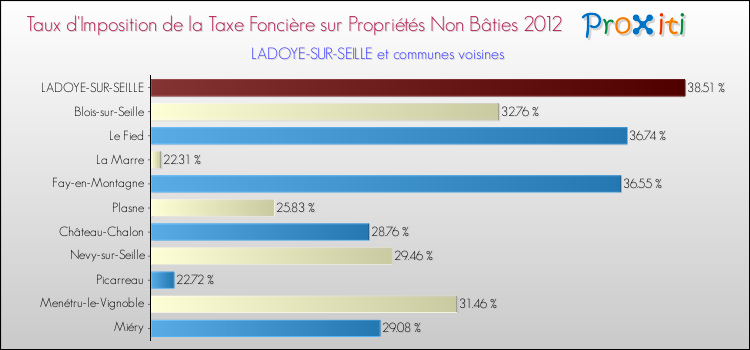 Taux d'imposition de la taxe foncière sur les immeubles et terrains non batis 2012 pour LADOYE-SUR-SEILLE et les communes proches Comparaison des taux d'imposition de la taxe foncière sur les immeubles et terrains non batis 2012 pour LADOYE-SUR-SEILLE et les communes voisines