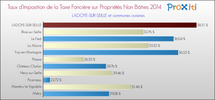Taux d'imposition de la taxe foncière sur les immeubles et terrains non batis 2014 pour LADOYE-SUR-SEILLE et les communes proches Comparaison des taux d'imposition de la taxe foncière sur les immeubles et terrains non batis 2014 pour LADOYE-SUR-SEILLE et les communes voisines