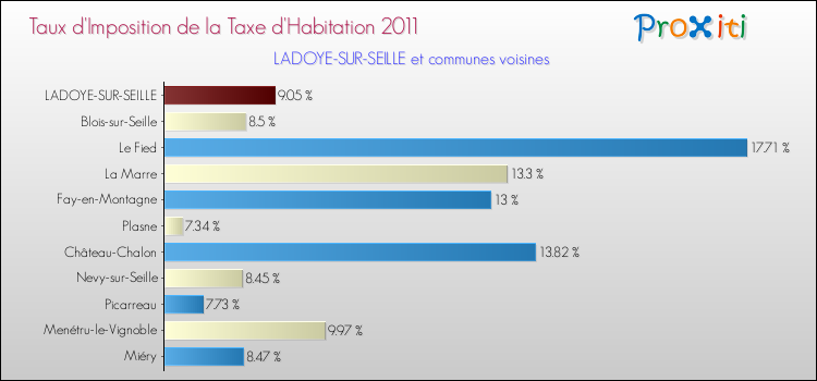 Taux d'imposition de la taxe d'habitation 2011 pour LADOYE-SUR-SEILLE et les communes proches Comparaison des taux d'imposition de la taxe d'habitation 2011 pour LADOYE-SUR-SEILLE et les communes voisines