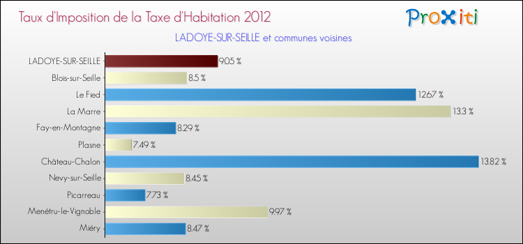 Taux d'imposition de la taxe d'habitation 2012 pour LADOYE-SUR-SEILLE et les communes proches Comparaison des taux d'imposition de la taxe d'habitation 2012 pour LADOYE-SUR-SEILLE et les communes voisines