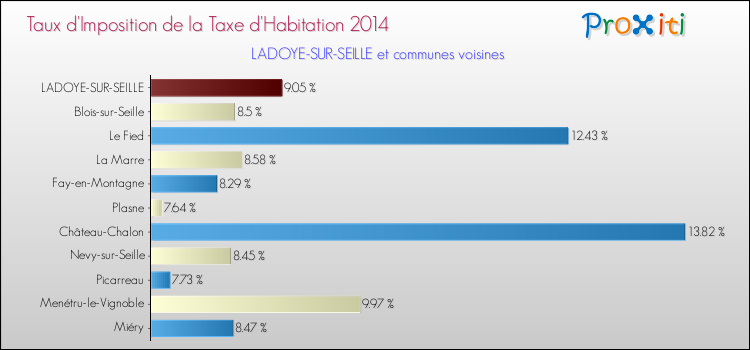 Taux d'imposition de la taxe d'habitation 2014 pour LADOYE-SUR-SEILLE et les communes proches Comparaison des taux d'imposition de la taxe d'habitation 2014 pour LADOYE-SUR-SEILLE et les communes voisines
