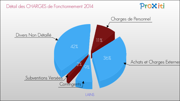 Décomposition des Charges de Fonctionnement 2014 de la commune de LAINS Charges de Fonctionnement 2014 pour la commune de LAINS