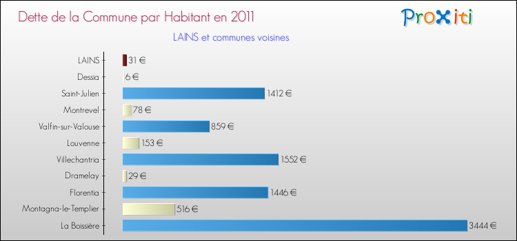 Dette par habitant de la commune en 2011 pour LAINS et les communes proches Comparaison de la dette par habitant de la commune en 2011 pour LAINS et les communes voisines