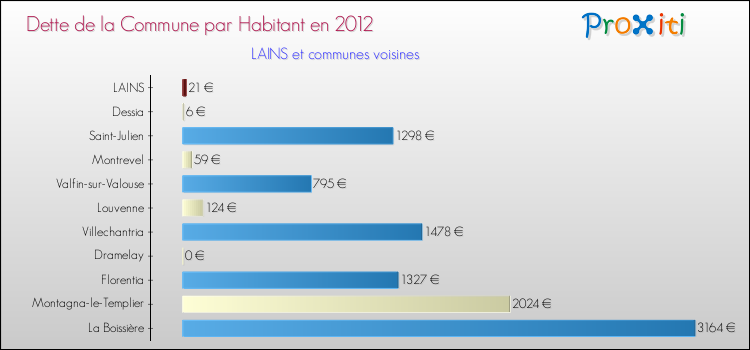 Dette par habitant de la commune en 2012 pour LAINS et les communes proches Comparaison de la dette par habitant de la commune en 2012 pour LAINS et les communes voisines