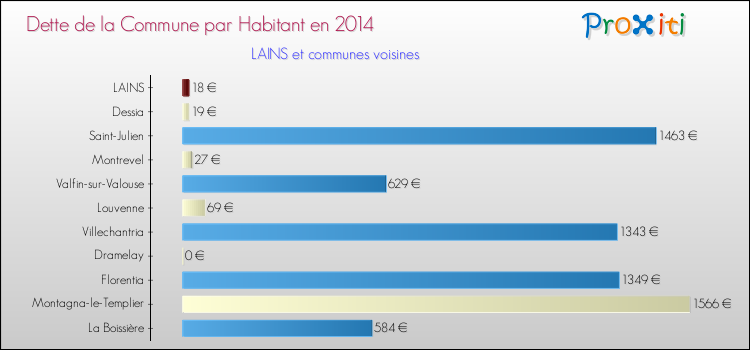 Dette par habitant de la commune en 2014 pour LAINS et les communes proches Comparaison de la dette par habitant de la commune en 2014 pour LAINS et les communes voisines