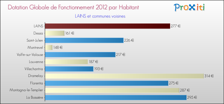 Montant des dotations globales de fonctionnement DGF par Habitant pour LAINS et les communes proches Comparaison des des dotations globales de fonctionnement DGF par habitant pour LAINS et les communes voisines