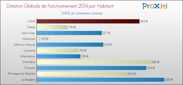 Montant des dotations globales de fonctionnement DGF par Habitant pour LAINS et les communes proches en 2014. Comparaison des des dotations globales de fonctionnement DGF par habitant pour LAINS et les communes voisines en 2014.