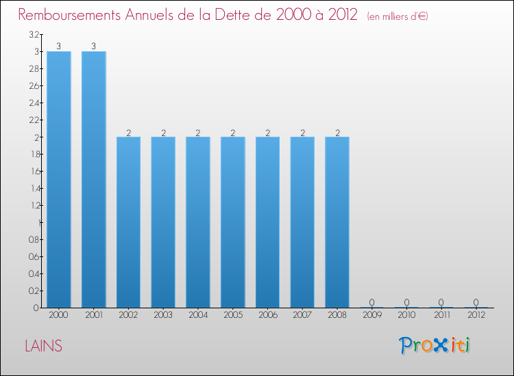 Evolution de l'annuité de la dette pour la commune de LAINS de 2000 à 2012 Annuités de la dette pour LAINS de 2000 à 2012