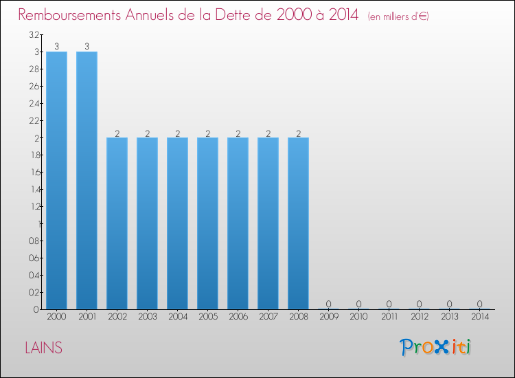 Evolution de l'annuité de la dette pour la commune de LAINS de 2000 à 2014 Annuités de la dette pour LAINS de 2000 à 2014
