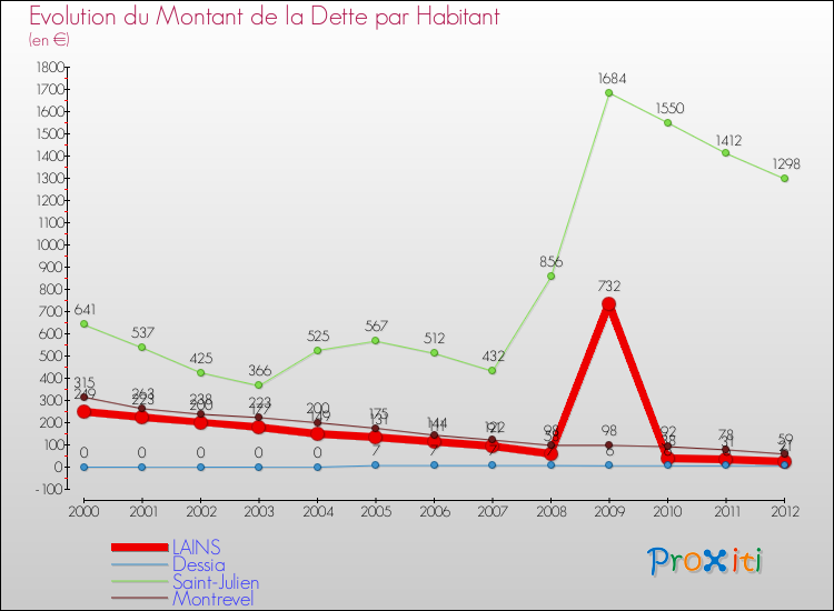 Evolution de la dette par habitant pour la commune de LAINS et les communes proches de 2000 à 2012 Comparaison de la dette par habitant pour LAINS et les communes voisines de 2000 à 2012