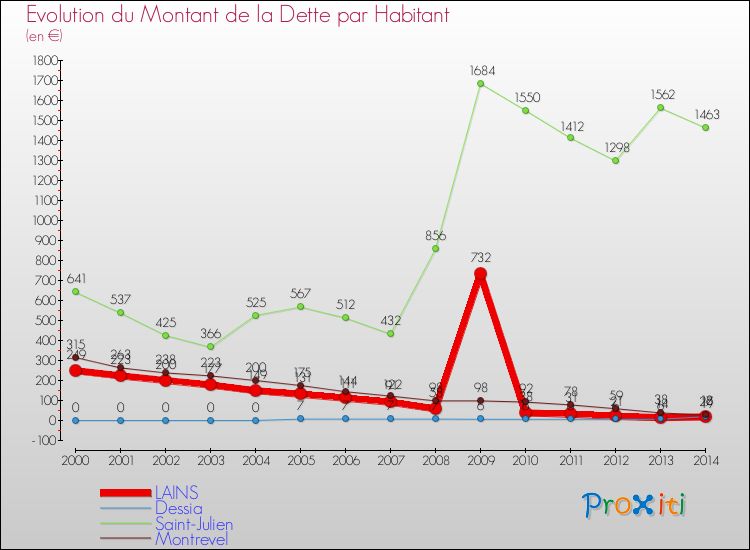 Evolution de la dette par habitant pour la commune de LAINS et les communes proches de 2000 à 2014 Comparaison de la dette par habitant pour LAINS et les communes voisines de 2000 à 2014