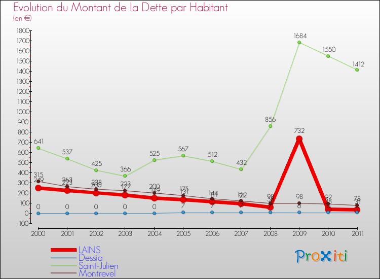 Evolution de la dette par habitant pour la commune de LAINS et les communes proches Comparaison de la dette par habitant pour LAINS et les communes voisines
