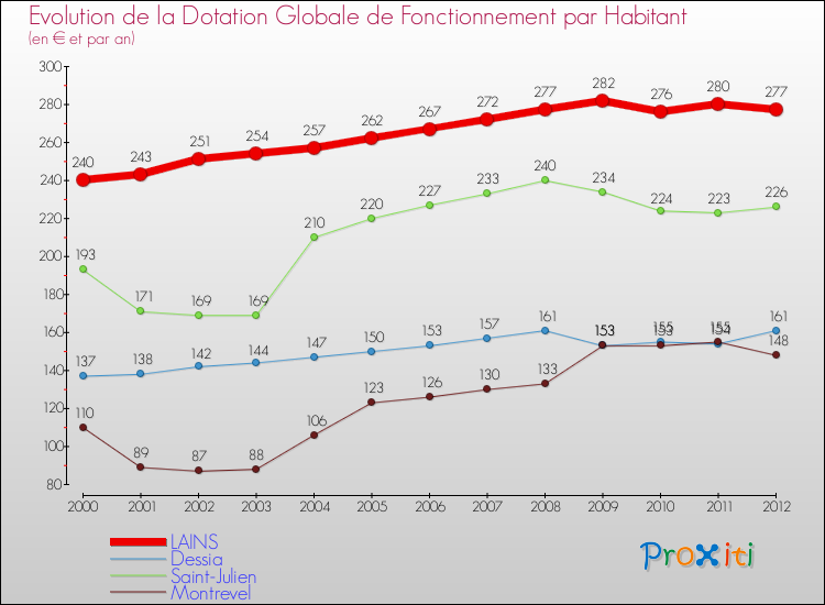 Evolution et montant de la dotation globale de fonctionnement par Habitant pour LAINS et les communes proches Comparaison des dotations globales de fonctionnement par habitant pour LAINS et les communes voisines