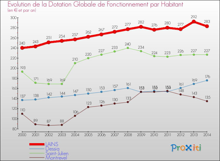 Evolution et montant de la dotation globale de fonctionnement par Habitant pour LAINS et les communes proches de 2000 à 2014. Comparaison des dotations globales de fonctionnement par habitant pour LAINS et les communes voisines de 2000 à 2014.