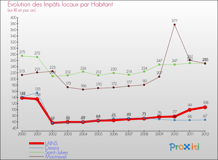 Evolution et montant des impôts locaux par Habitant pour LAINS et les communes proches Comparaison des impôts locaux par habitant pour LAINS et les communes voisines