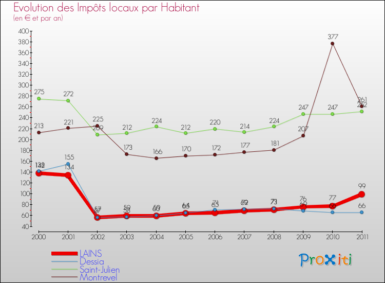 Evolution et montant des impôts locaux par Habitant pour LAINS et les communes proches Comparaison des impôts locaux par habitant pour LAINS et les communes voisines