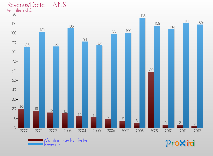 Evolution comparée de la dette et des revenus pour la commune de LAINS de 2000 à 2012 Comparaison de la dette et des revenus pour LAINS de 2000 à 2012