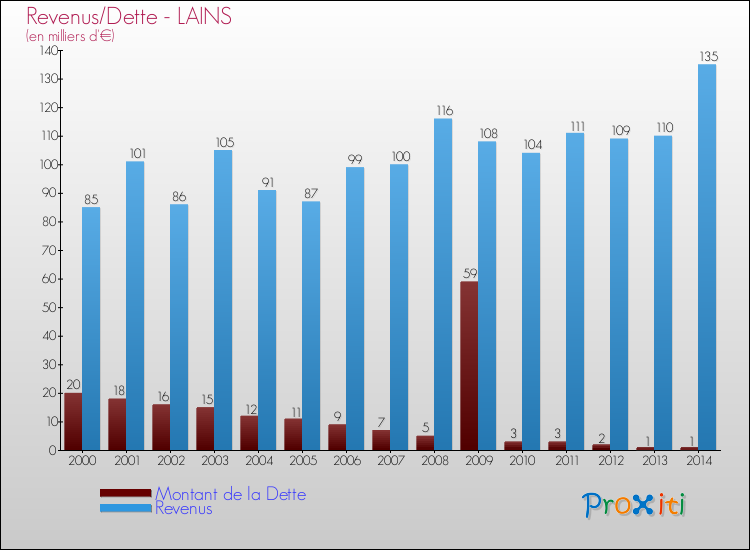 Evolution comparée de la dette et des revenus pour la commune de LAINS de 2000 à 2014 Comparaison de la dette et des revenus pour LAINS de 2000 à 2014
