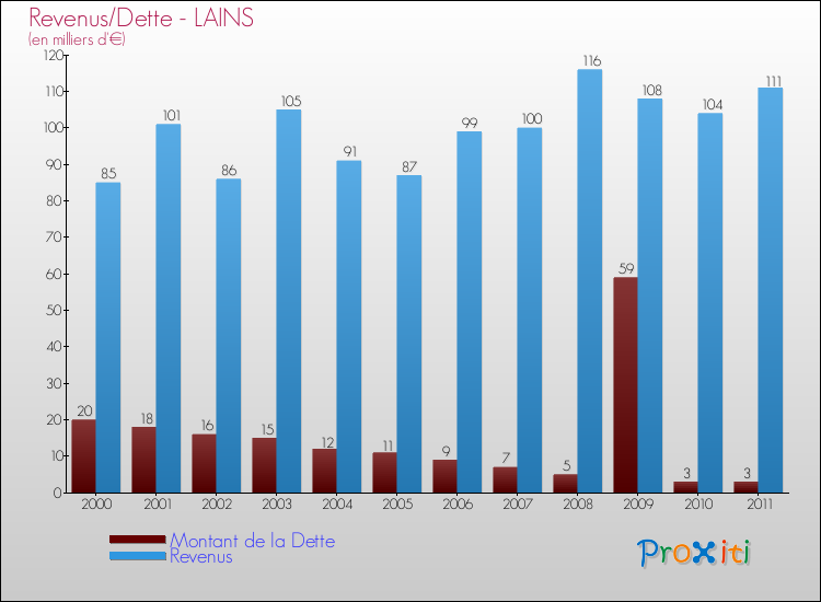 Evolution comparée de la dette et des revenus pour la commune de LAINS de 2000 à 2011 Comparaison de la dette et des revenus pour LAINS de 2000 à 2011