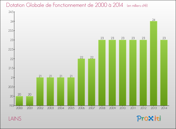 Evolution du montant de la Dotation Globale de Fonctionnement pour la commune de LAINS de 2000 à 2014 Evolution du montant de la Dotation Globale de Fonctionnement pour LAINS de 2000 à 2014