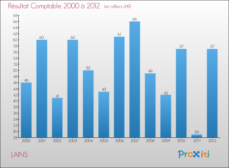 Evolution du résultat comptable pour la commune de LAINS de 2000 à 2012 Evolution du résultat comptable pour LAINS de 2000 à 2012