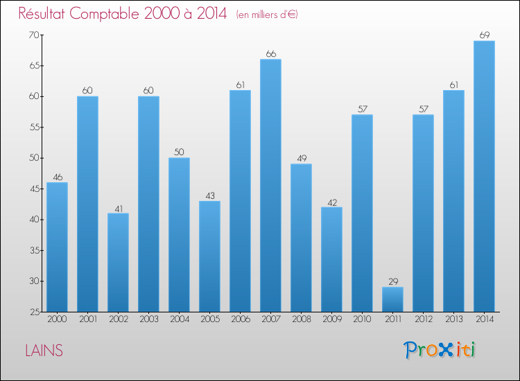 Evolution du résultat comptable pour la commune de LAINS de 2000 à 2014 Evolution du résultat comptable pour LAINS de 2000 à 2014