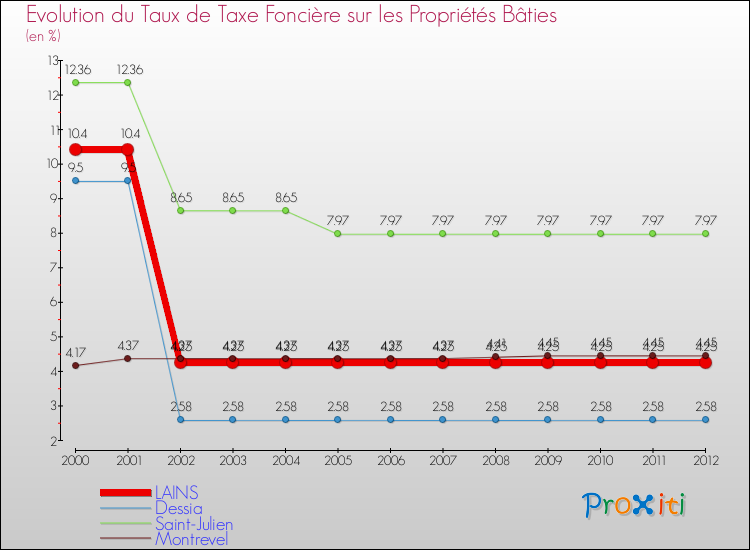Evolution du taux de la taxe foncière sur le bati pour LAINS et les communes proches de 2000 à 2012 Comparaison des taux de taxe foncière sur le bati pour LAINS et les communes voisines de 2000 à 2012