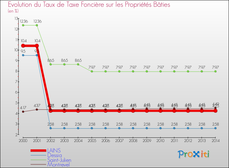 Evolution du taux de la taxe foncière sur le bati pour LAINS et les communes proches de 2000 à 2014 Comparaison des taux de taxe foncière sur le bati pour LAINS et les communes voisines de 2000 à 2014