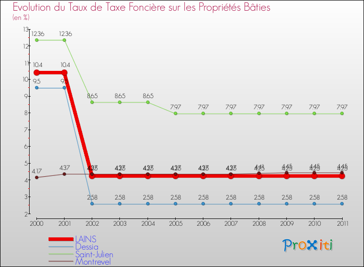 Evolution du taux de la taxe foncière sur le bati pour LAINS et les communes proches Comparaison des taux de taxe foncière sur le bati pour LAINS et les communes voisines