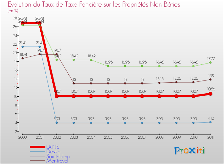 Evolution du taux de la taxe foncière sur les immeubles et terrains non batis pour LAINS et les communes proches Comparaison des taux de la taxe foncière sur les immeubles et terrains non batis pour LAINS et les communes voisines
