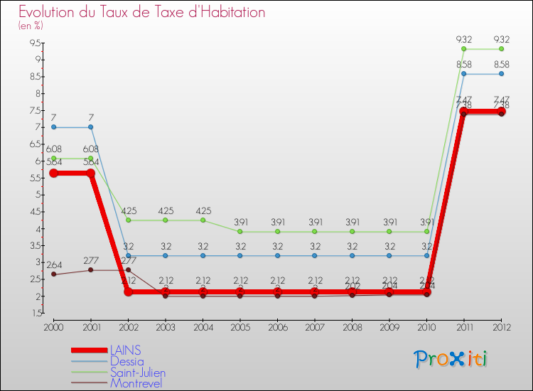Evolution du taux de la taxe d'habitation pour LAINS et les communes proches Comparaison des taux de la taxe d'habitation pour LAINS et les communes voisines