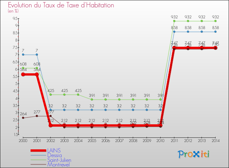 Evolution du taux de la taxe d'habitation pour LAINS et les communes proches de 2000 à 2014 Comparaison des taux de la taxe d'habitation pour LAINS et les communes voisines de 2000 à 2014