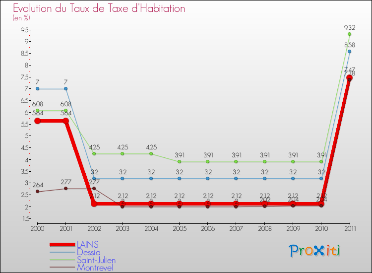 Evolution du taux de la taxe d'habitation pour LAINS et les communes proches Comparaison des taux de la taxe d'habitation pour LAINS et les communes voisines
