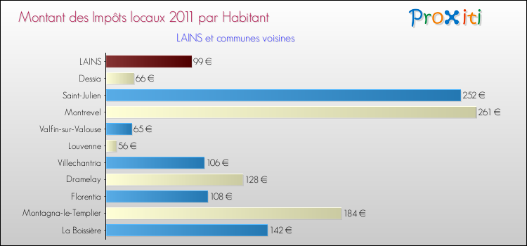 Montant des impôts locaux par Habitant pour LAINS et les communes proches Comparaison des impôts locaux par habitant pour LAINS et les communes voisines