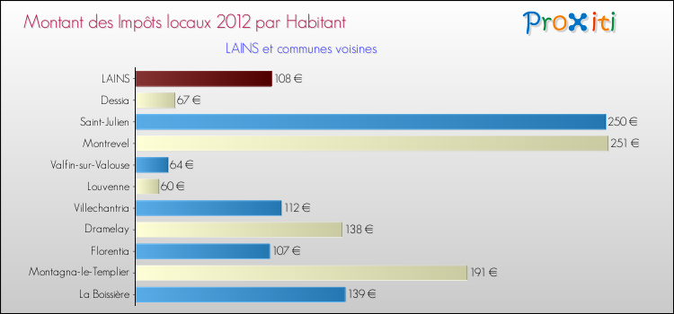 Montant des impôts locaux par Habitant pour LAINS et les communes proches Comparaison des impôts locaux par habitant pour LAINS et les communes voisines