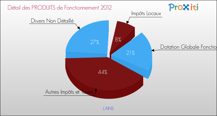 Décomposition du Budget de Fonctionnement 2012 de la commune de LAINS Budget de Fonctionnement 2012 pour la commune de LAINS