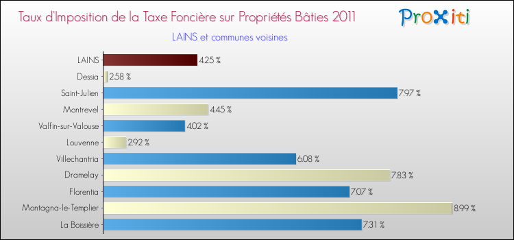 Taux d'imposition de la taxe foncière sur le bati 2011 pour LAINS et les communes proches Comparaison des taux d'imposition de la taxe foncière sur le bati 2011 pour LAINS et les communes voisines