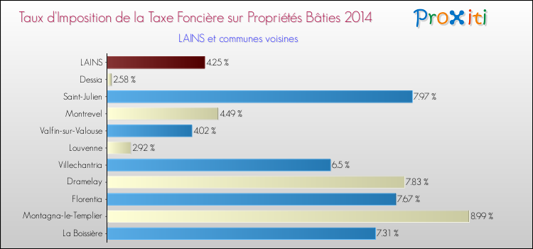 Taux d'imposition de la taxe foncière sur le bati 2014 pour LAINS et les communes proches Comparaison des taux d'imposition de la taxe foncière sur le bati 2014 pour LAINS et les communes voisines
