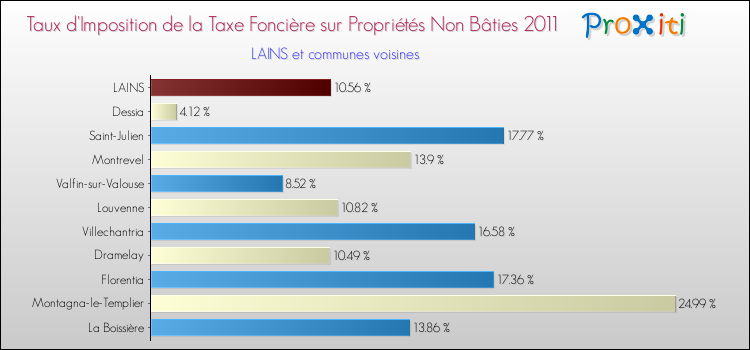 Taux d'imposition de la taxe foncière sur les immeubles et terrains non batis 2011 pour LAINS et les communes proches Comparaison des taux d'imposition de la taxe foncière sur les immeubles et terrains non batis 2011 pour LAINS et les communes voisines