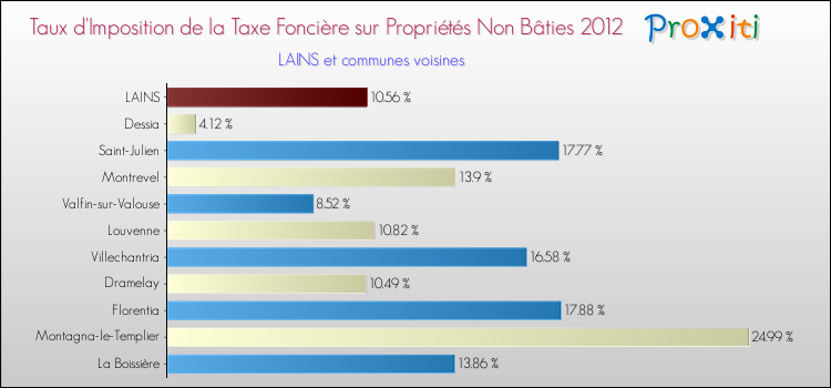 Taux d'imposition de la taxe foncière sur les immeubles et terrains non batis 2012 pour LAINS et les communes proches Comparaison des taux d'imposition de la taxe foncière sur les immeubles et terrains non batis 2012 pour LAINS et les communes voisines