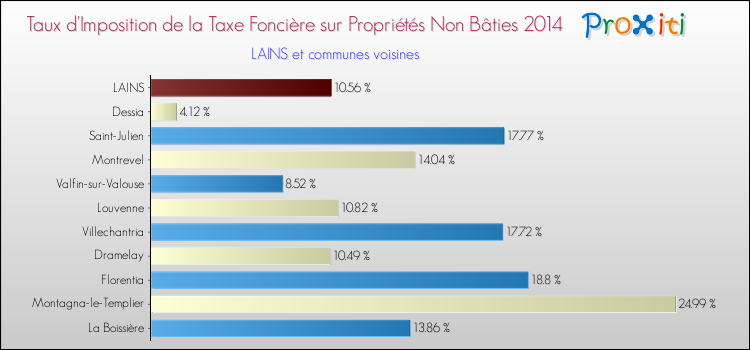 Taux d'imposition de la taxe foncière sur les immeubles et terrains non batis 2014 pour LAINS et les communes proches Comparaison des taux d'imposition de la taxe foncière sur les immeubles et terrains non batis 2014 pour LAINS et les communes voisines