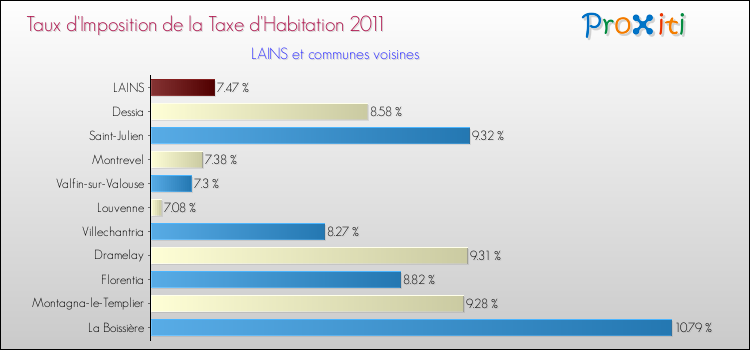 Taux d'imposition de la taxe d'habitation 2011 pour LAINS et les communes proches Comparaison des taux d'imposition de la taxe d'habitation 2011 pour LAINS et les communes voisines