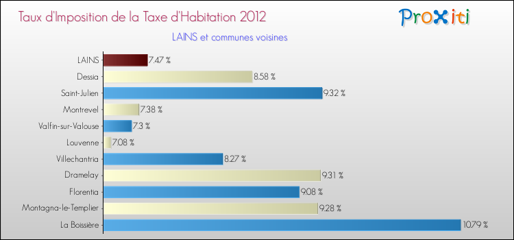 Taux d'imposition de la taxe d'habitation 2012 pour LAINS et les communes proches Comparaison des taux d'imposition de la taxe d'habitation 2012 pour LAINS et les communes voisines