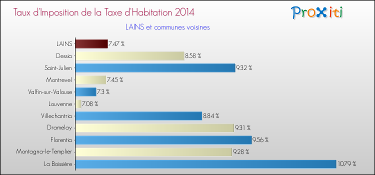 Taux d'imposition de la taxe d'habitation 2014 pour LAINS et les communes proches Comparaison des taux d'imposition de la taxe d'habitation 2014 pour LAINS et les communes voisines
