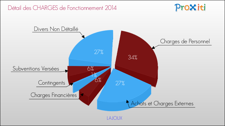Décomposition des Charges de Fonctionnement 2014 de la commune de LAJOUX Charges de Fonctionnement 2014 pour la commune de LAJOUX