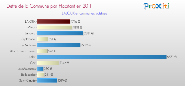 Dette par habitant de la commune en 2011 pour LAJOUX et les communes proches Comparaison de la dette par habitant de la commune en 2011 pour LAJOUX et les communes voisines