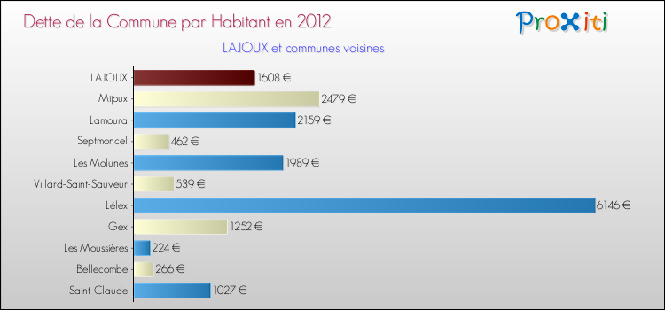 Dette par habitant de la commune en 2012 pour LAJOUX et les communes proches Comparaison de la dette par habitant de la commune en 2012 pour LAJOUX et les communes voisines