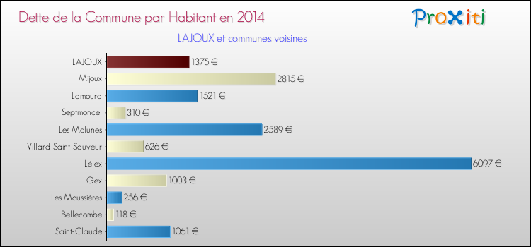 Dette par habitant de la commune en 2014 pour LAJOUX et les communes proches Comparaison de la dette par habitant de la commune en 2014 pour LAJOUX et les communes voisines