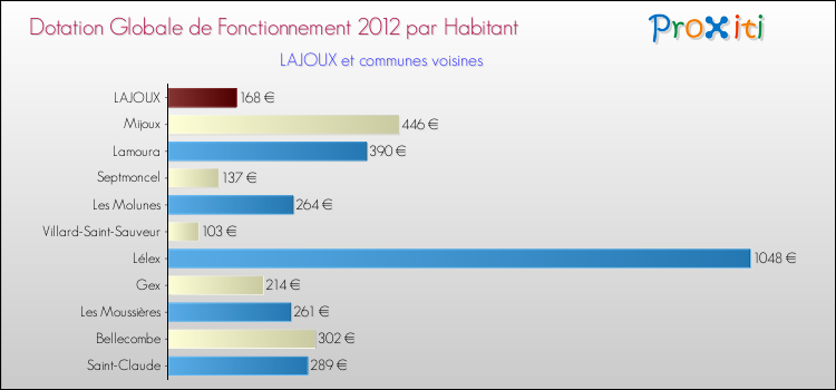 Montant des dotations globales de fonctionnement DGF par Habitant pour LAJOUX et les communes proches Comparaison des des dotations globales de fonctionnement DGF par habitant pour LAJOUX et les communes voisines